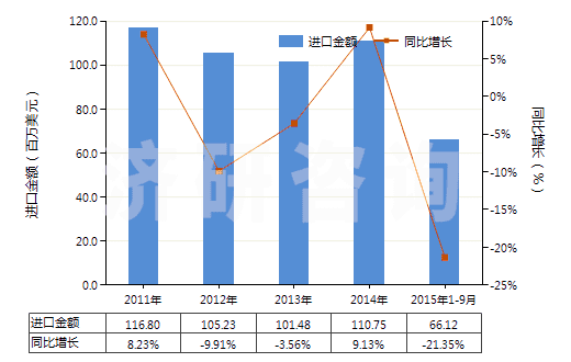 2011-2015年9月中國(guó)焊接輔助劑、作焊條芯子或焊條涂料用的制品(HS38109000)進(jìn)口總額及增速統(tǒng)計(jì)